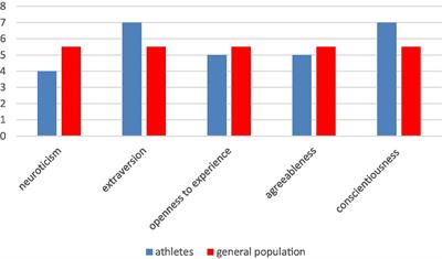 Personality and Sport Experience of 20–29-Year-Old Polish Male Professional Athletes